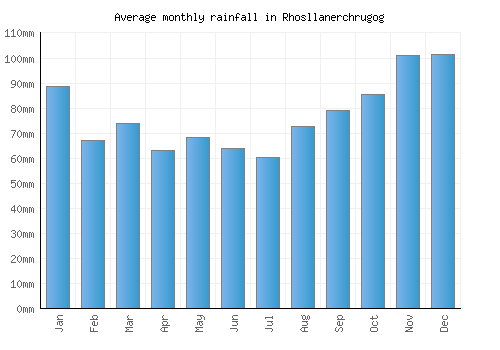 Rhosllanerchrugog monthly rainfall chart (mm)