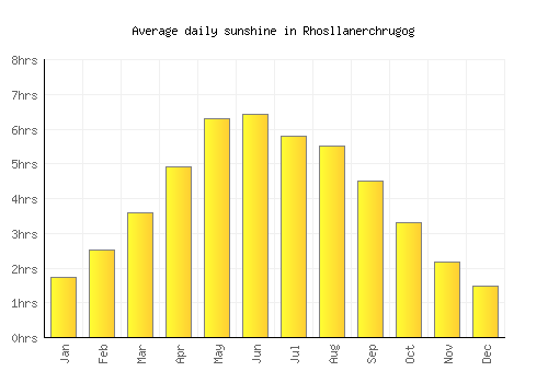 Rhosllanerchrugog average daily sunshine chart