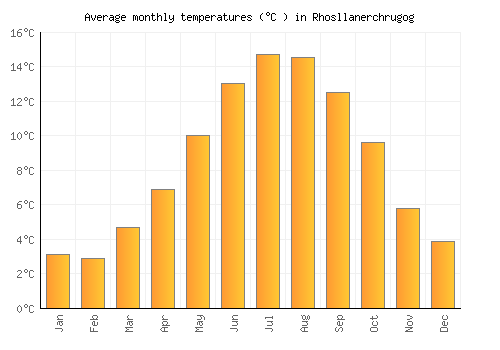 Rhosllanerchrugog average temperature chart (Celsius)