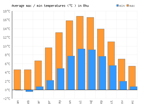 Rhu average minimum / maximum temperatures (Celsius)