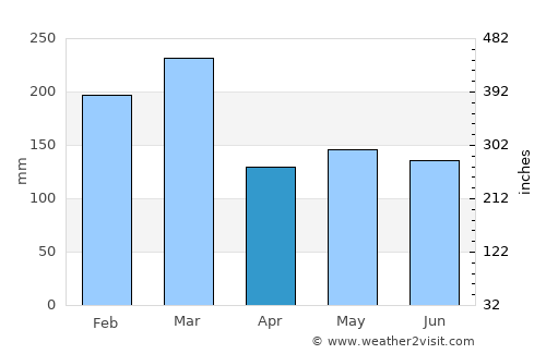 Rhu average rain in April