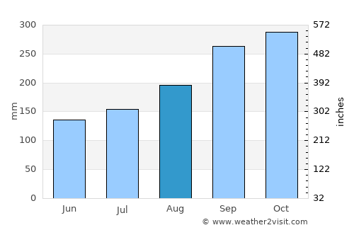 Rhu average rain in August