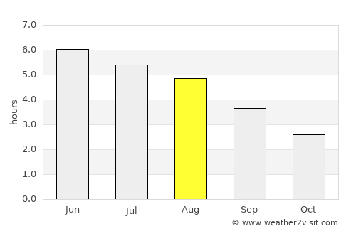 Rhu average rain in August