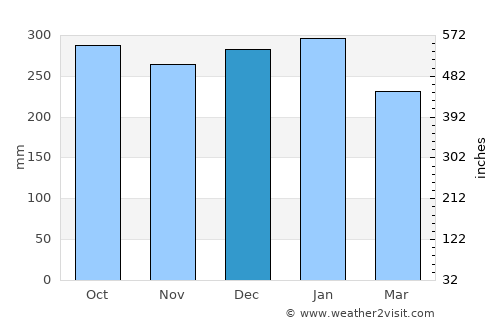 Rhu average rain in December