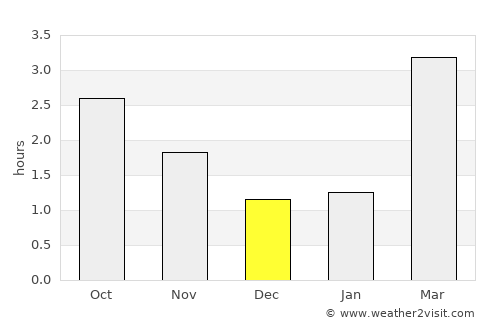 Rhu average rain in December