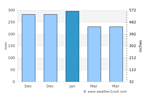 Rhu average rain in January