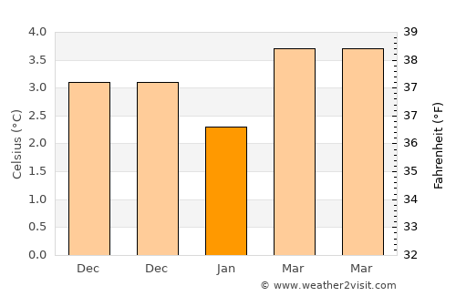 Rhu average temperature in January