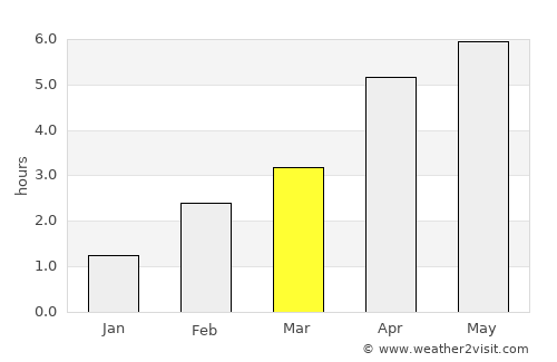 Rhu average rain in March