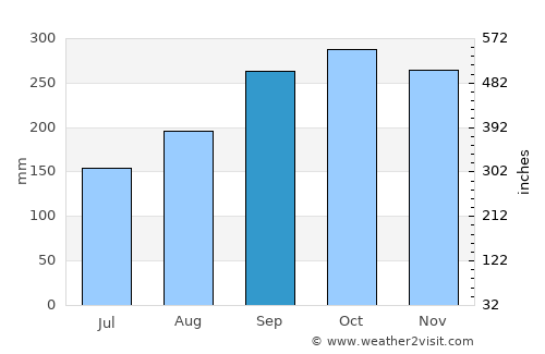 Rhu average rain in September