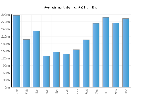 Rhu monthly rainfall chart (mm)