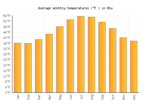 Rhu average temperature chart (Fahrenheit)