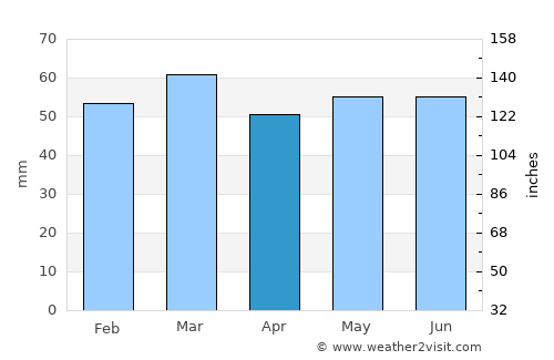 Rhyl average rain in April