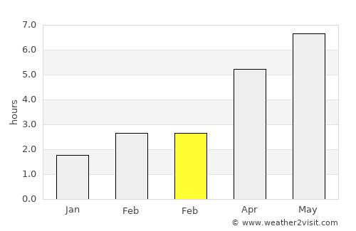 Rhyl average rain in February