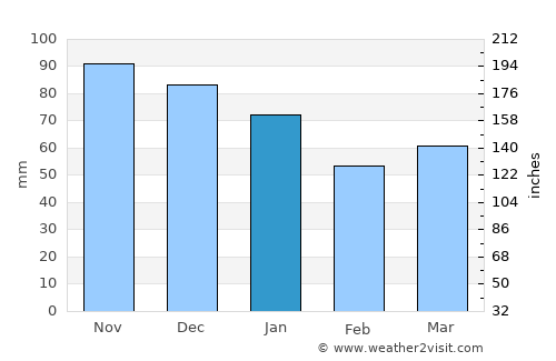 Rhyl average rain in January