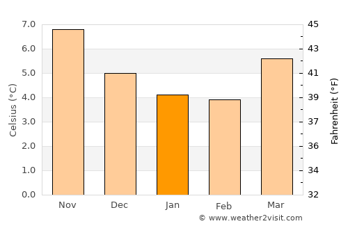 Rhyl average temperature in January