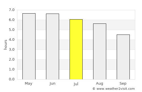 Rhyl average rain in July