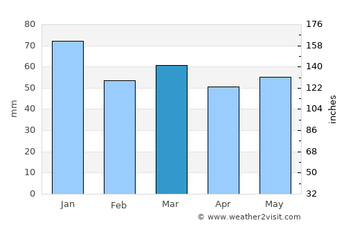 Rhyl average rain in March