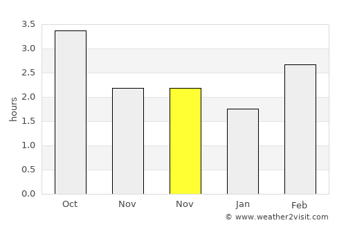 Rhyl average rain in November