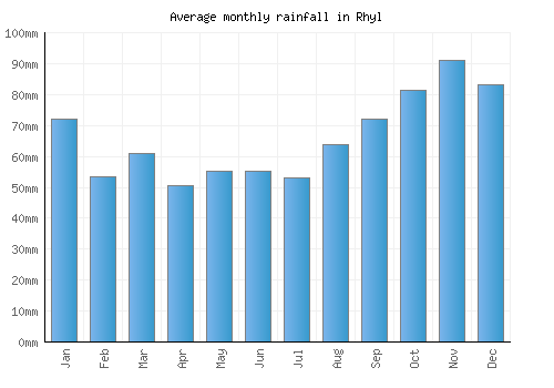 Rhyl monthly rainfall chart (mm)