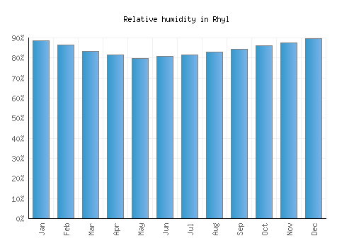 Rhyl relative humidity averages