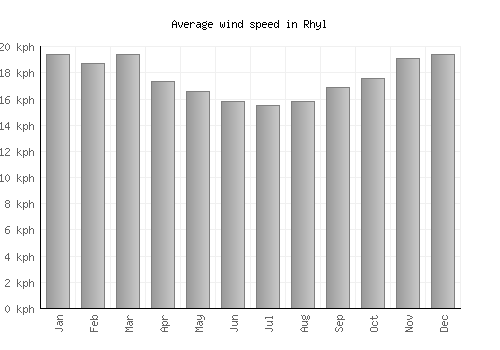 Rhyl average winspeed by month (km/h)