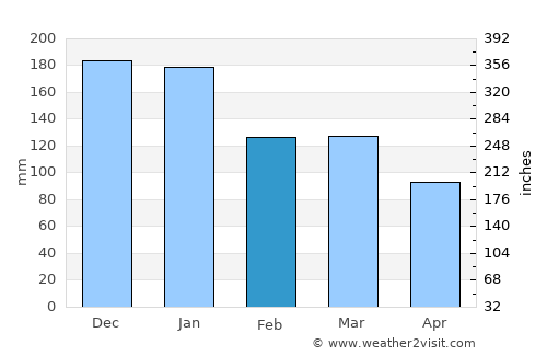 Rhymney average rain in February
