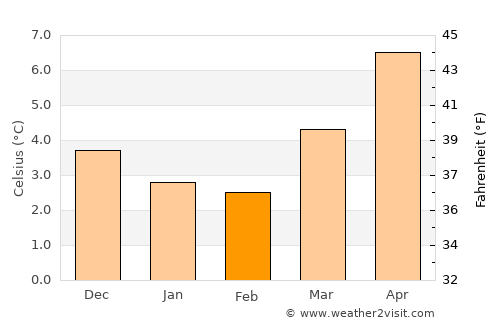 Rhymney average temperature in February