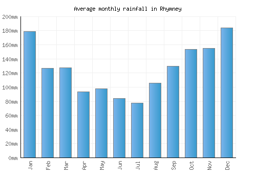 Rhymney monthly rainfall chart (mm)
