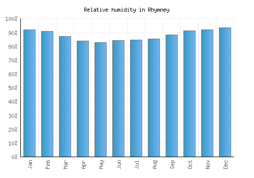 Rhymney relative humidity averages