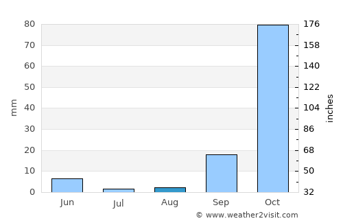 Riachão das Neves average rain in August