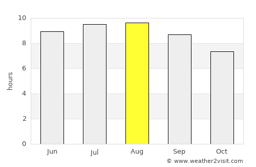 Riachão das Neves average rain in August