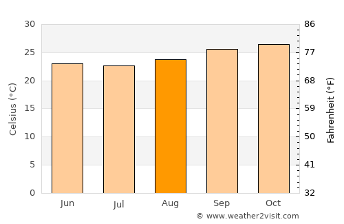 Riachão das Neves average temperature in August