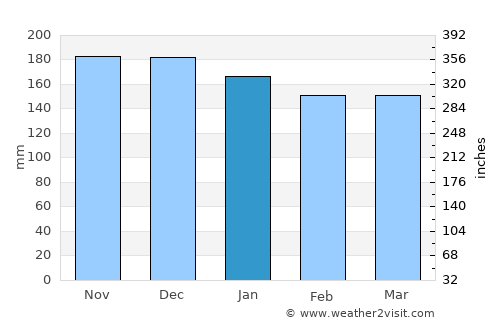Riachão das Neves average rain in January