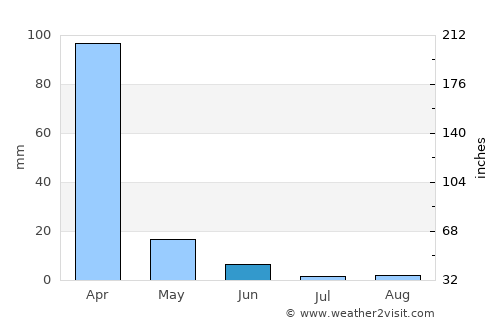 Riachão das Neves average rain in June