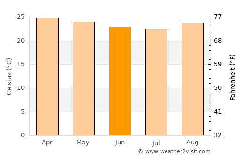 Riachão das Neves average temperature in June