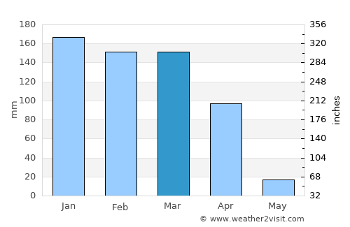 Riachão das Neves average rain in March
