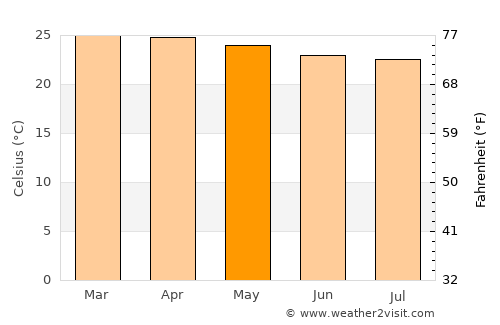 Riachão das Neves average temperature in May