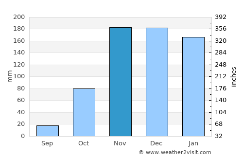 Riachão das Neves average rain in November