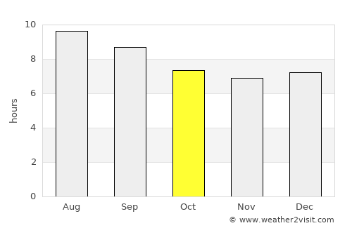 Riachão das Neves average rain in October