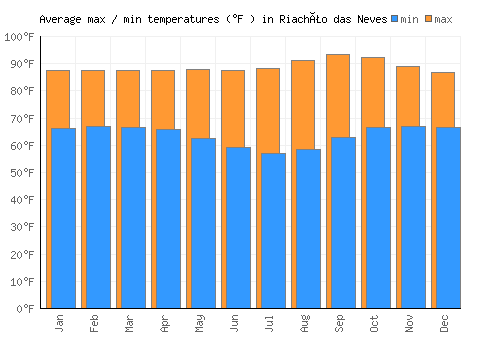 Riachão das Neves average minimum / maximum temperatures (Fahrenheit)