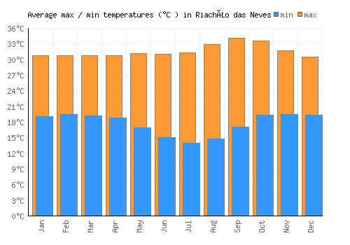 Riachão das Neves average minimum / maximum temperatures (Celsius)