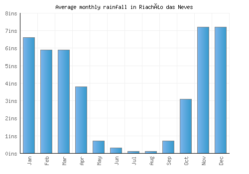 Riachão das Neves monthly rainfall chart (inches)
