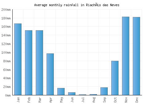 Riachão das Neves monthly rainfall chart (mm)