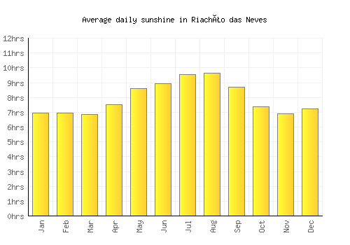 Riachão das Neves average daily sunshine chart