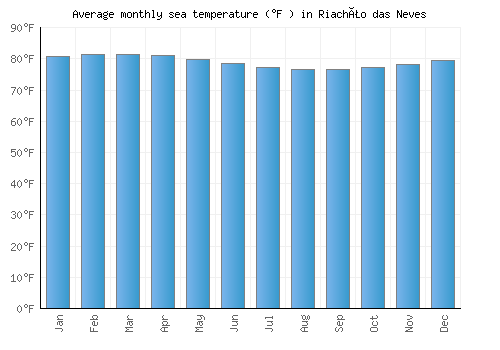 Riachão das Neves average sea temperature chart (Fahrenheit)