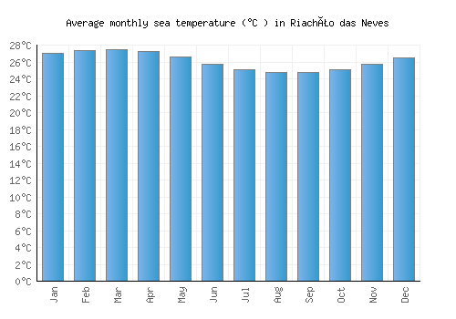 Riachão das Neves average sea temperature chart (Celsius)
