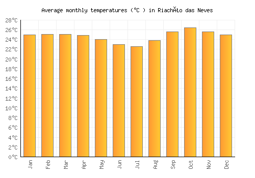 Riachão das Neves average temperature chart (Celsius)