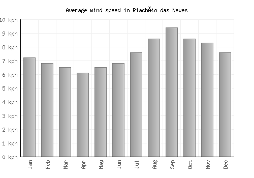 Riachão das Neves average winspeed by month (km/h)