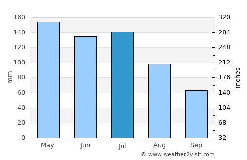 Riachão do Dantas average rain in July