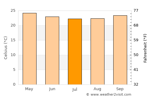 Riachão do Dantas average temperature in July